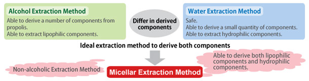 Micellar Extraction Method (Non-Alcoholic Extraction Process)