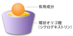 シクロカプセル化
