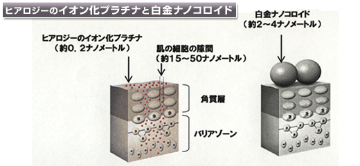ヒアロジーのイオン化プラチナと白金ナノコロイドの違い
