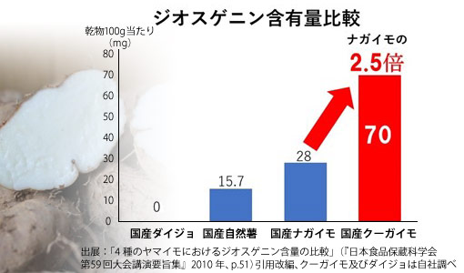 ジオスゲニン含有量