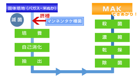 MAK製造工程