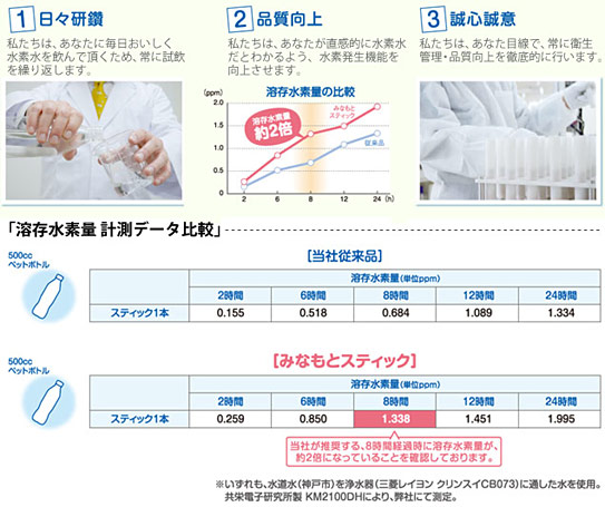 みなもと水素