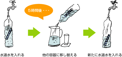 プラズマプラクシス使用方法