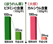 ほうれん草と大根の栄養価が激減