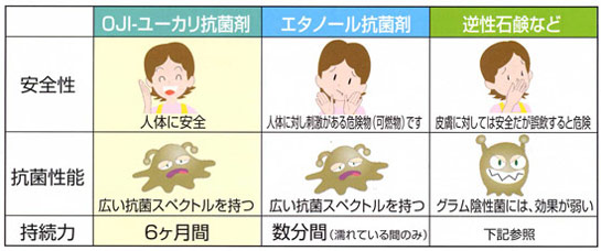 ユーカリ消臭抗菌剤の特徴と比較