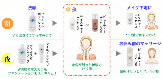 ジザニアスキンケアの手順